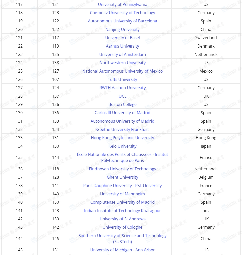 重磅！2024-25年度全球大学就业力排名公布！藤校G5个个都是“抢手货”！