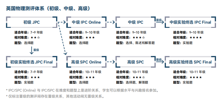 2025年BPhO中国区限3500个考位！IPC&SPC成必考项！