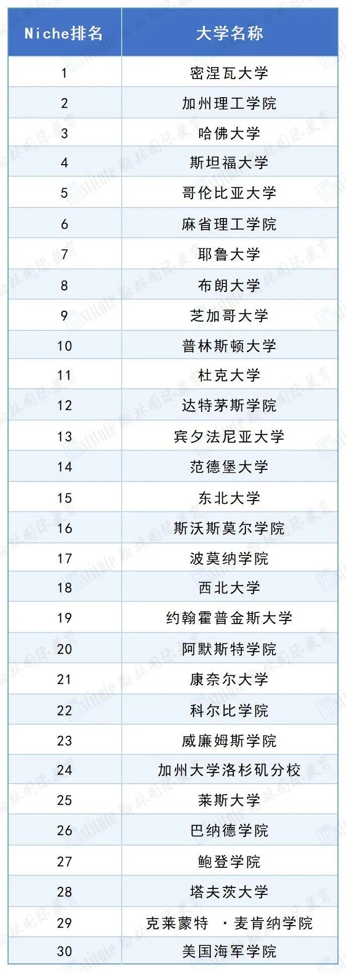 Niche发布「2025年全美最难进大学」榜单！这所学校比藤校还难申...