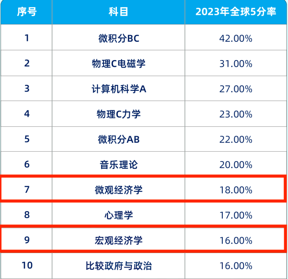 AP经济 | 宏观or微观怎么选？all in 的把握有多大？机考政策＋考点更新，最后6个月带你逆风翻盘！