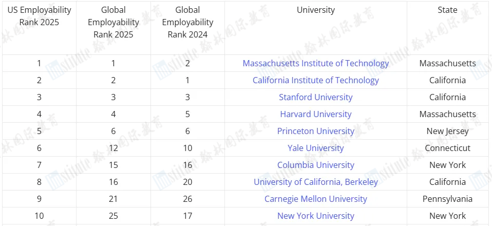 重磅！2024-25年度全球大学就业力排名公布！藤校G5个个都是“抢手货”！