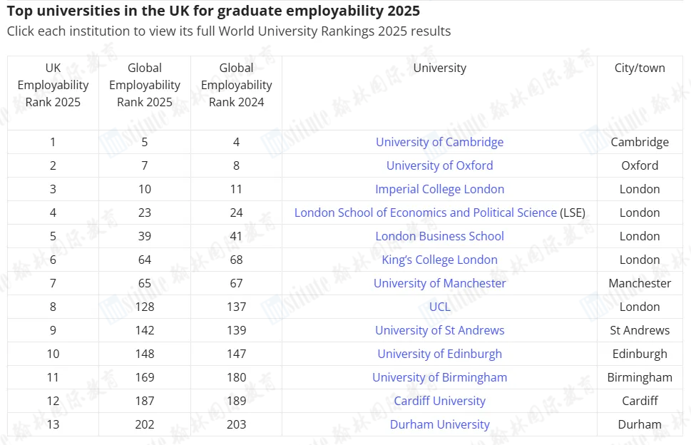 重磅！2024-25年度全球大学就业力排名公布！藤校G5个个都是“抢手货”！