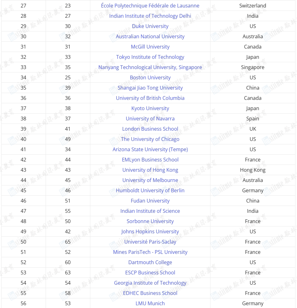 重磅！2024-25年度全球大学就业力排名公布！藤校G5个个都是“抢手货”！