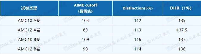 查分时间到！2024年AMC10/12成绩查询通道已开启！附晋级AIME的备考规划！