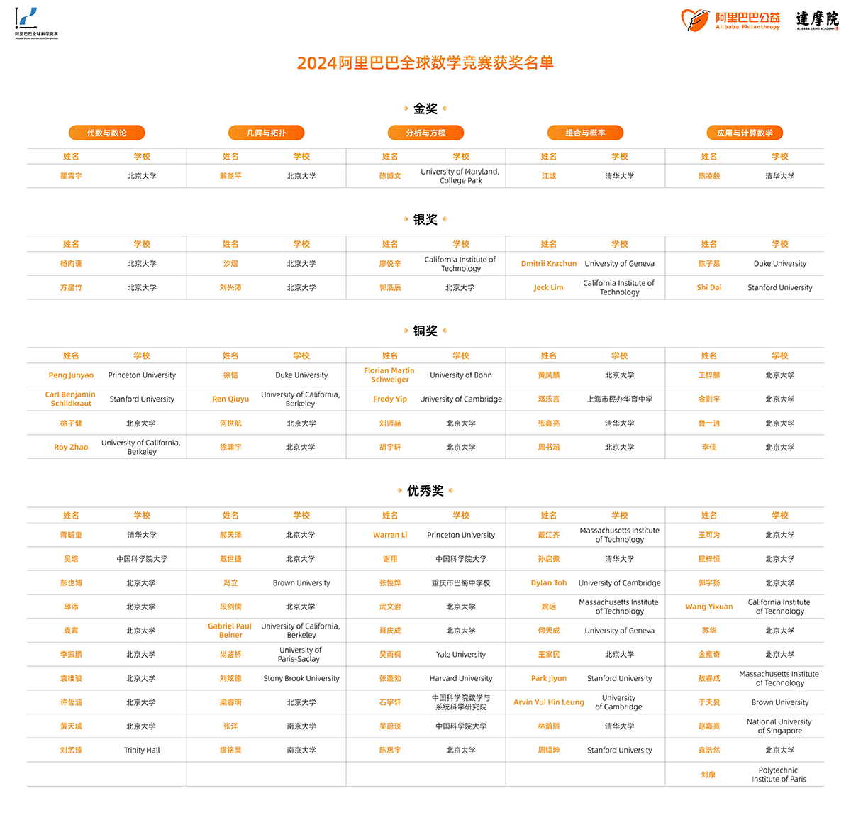 官方致歉！2024阿里巴巴全球数学竞赛获奖名单更新！