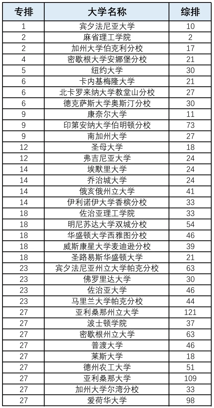 2025年U.S.News 全美最佳商科院校榜单公布！点击查看！