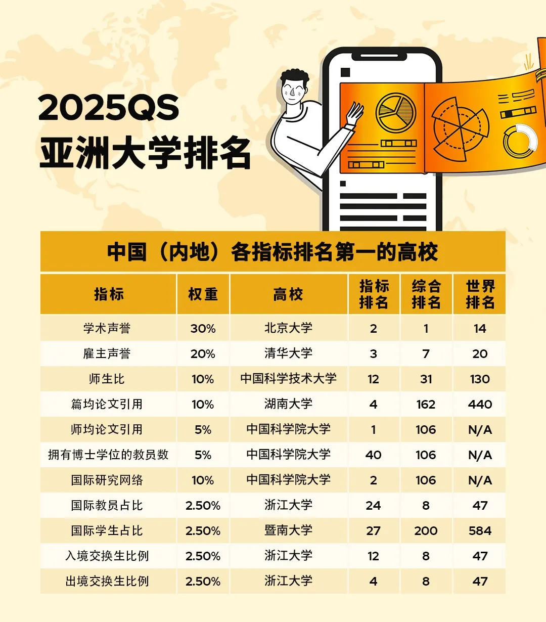 2025QS亚洲大学排名揭晓！一起看看亚洲各地表现！