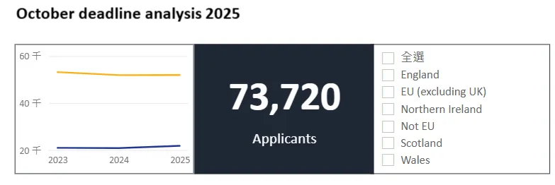 UCAS官方发布！2025fall英国留学申请情况如何？