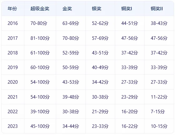 最新！2024年BPHO真题答案免费下载！