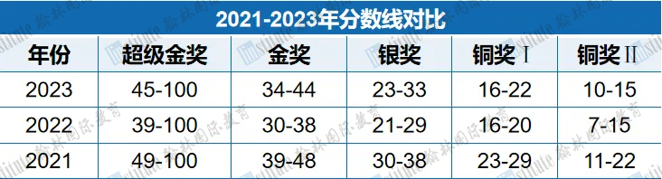 2024年BPHO竞赛难度分析及分数线预测！附BPHO历年真题！