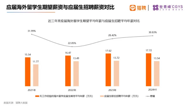 2024海归就业力调查报告公开！海归都扎堆哪些行业？