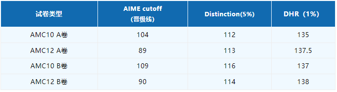 2024年AMC12分数线预测及考点分析！附考试难度说明！