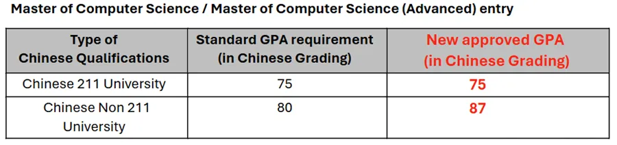 官方宣布！悉尼大学申请要求提高！