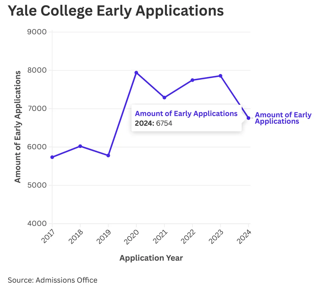 2029届耶鲁大学早申数据公开！哪些学生更容易被耶鲁大学录取？