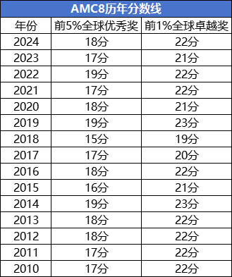 AMC8历年分数线（2010-2024年）整理分享！建议收藏！