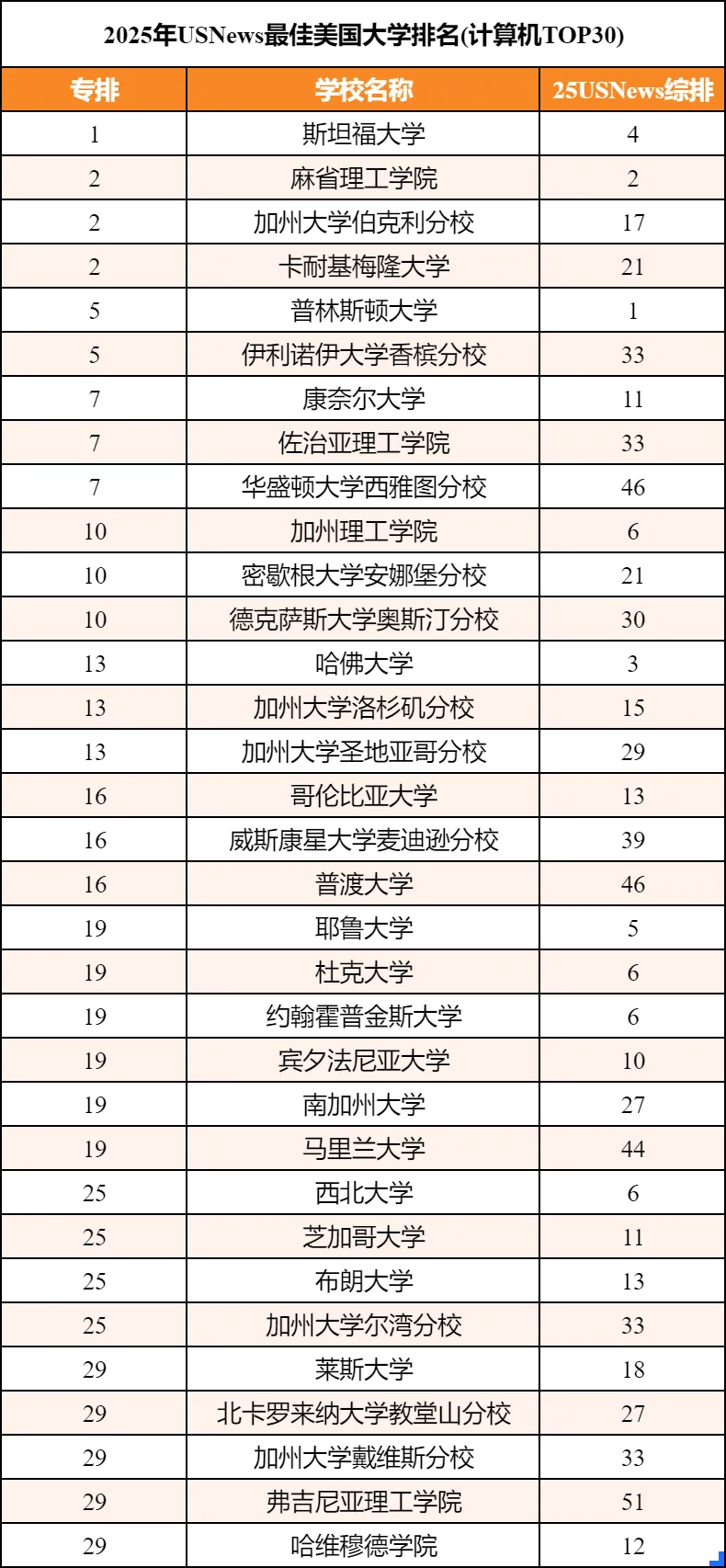 2025年全美CS专业排名公布！斯坦福大学表现亮眼！