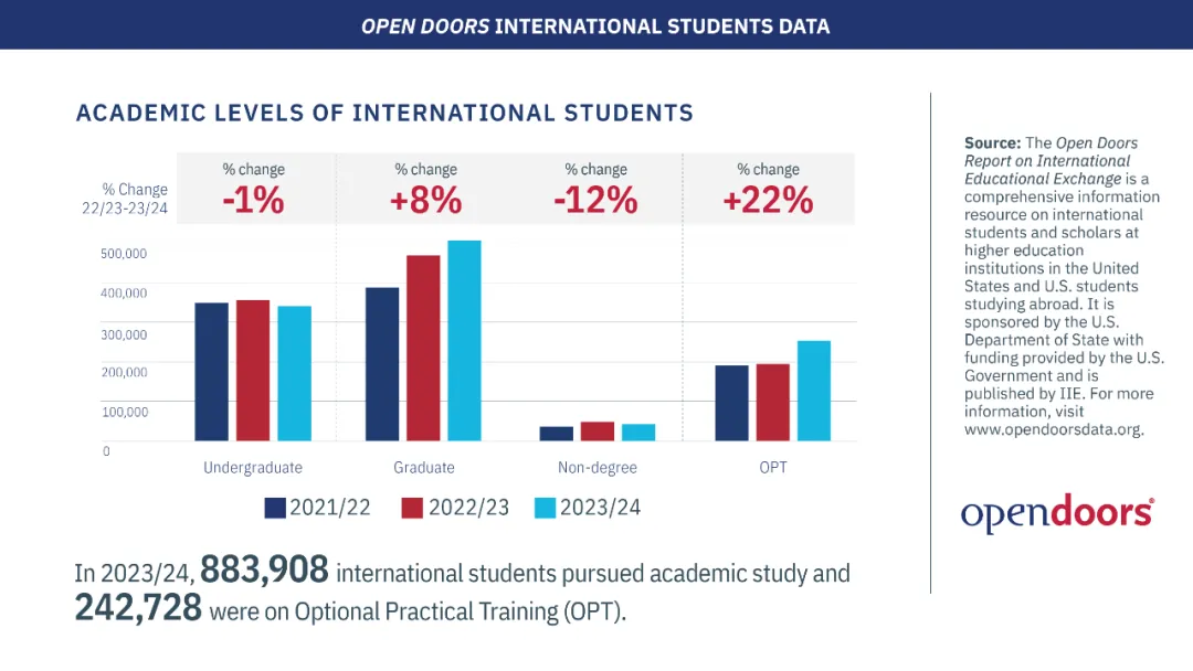 2024美国门户开放报告公布！印度超越中国成为最大留学生源国！