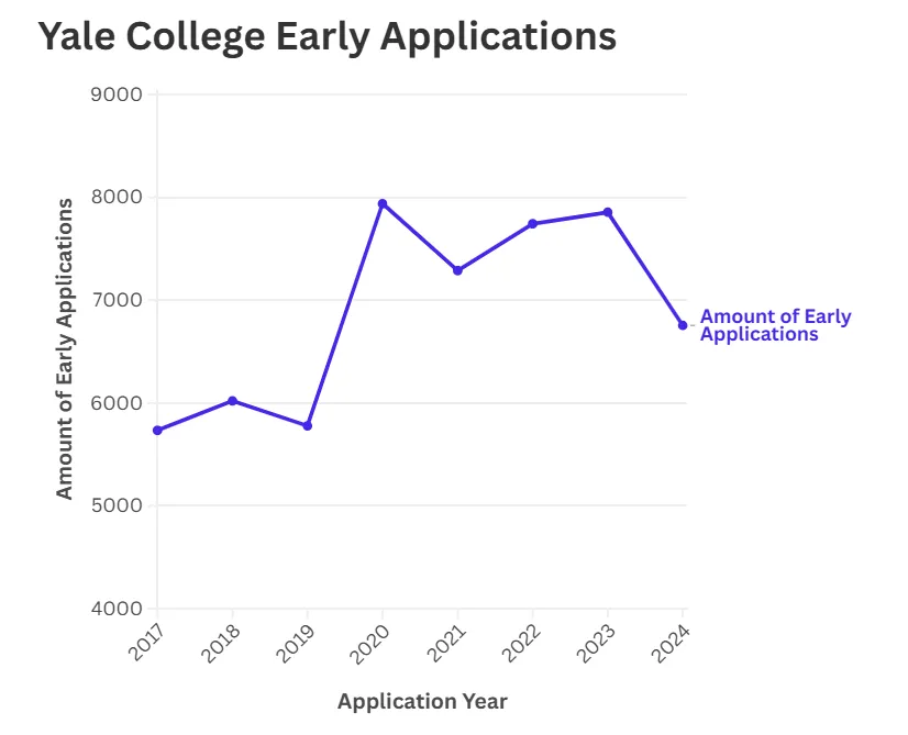 2024-25年耶鲁大学SCEA申请数据公布！国际申请人数显著减少！