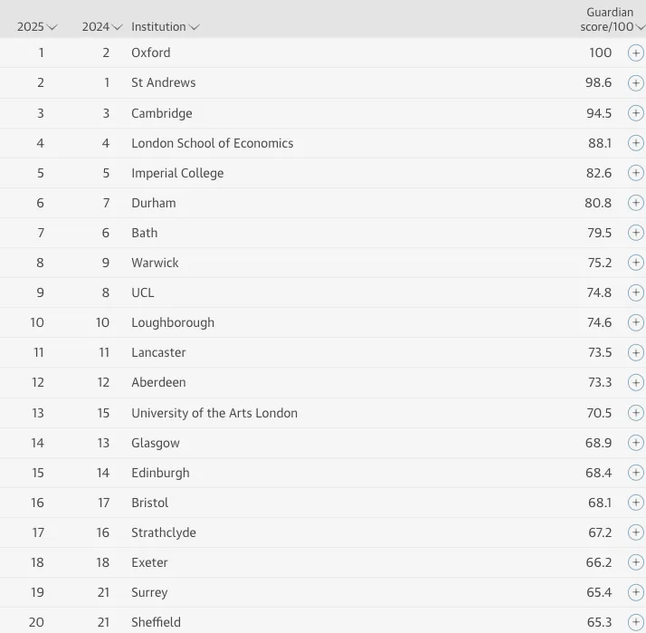 《卫报》官方发布！2025年英国大学排名确定！