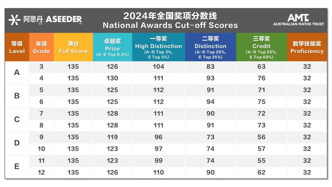 2024年澳洲AMC数学竞赛分数线公布！一起看看！