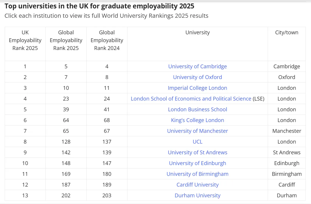 重磅！2025泰晤士英国大学毕业生就业力排名揭晓！