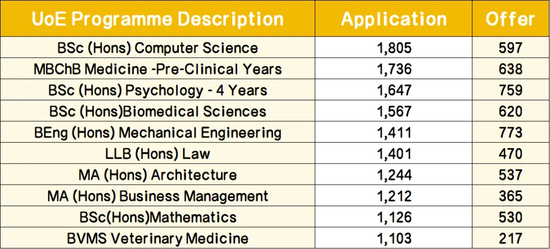 2024年爱丁堡大学招生统计报告公布！本科Offer录取率47%！