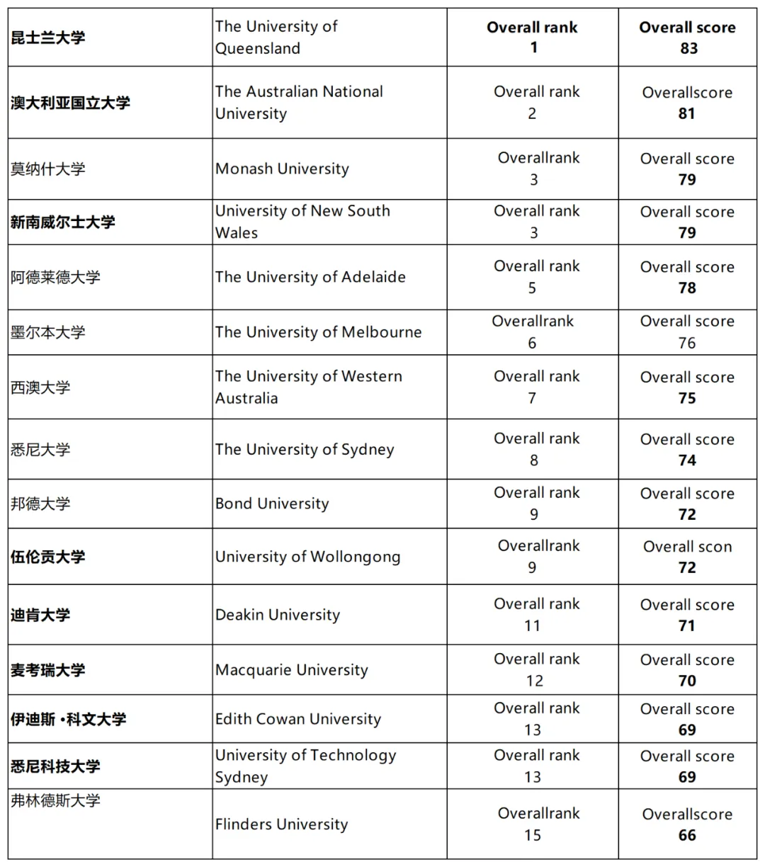 AFR官方发布！2024澳洲最佳大学排名揭晓！