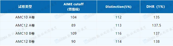 如何查看AMC成绩单？附AMC晋级分数线预测！