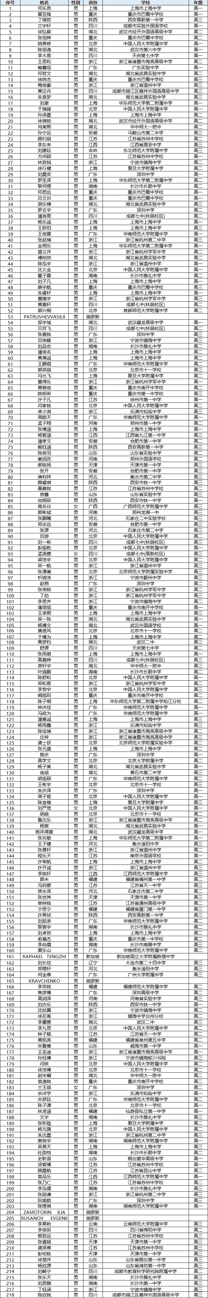 2024年CMO国家集训队名单出炉！上海12人保送清北！重庆获得团体第一！