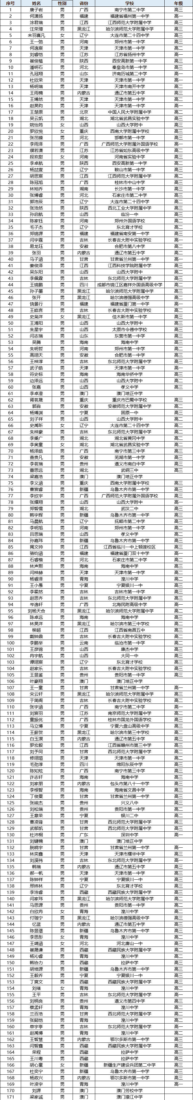 2024年CMO国家集训队名单出炉！上海12人保送清北！重庆获得团体第一！