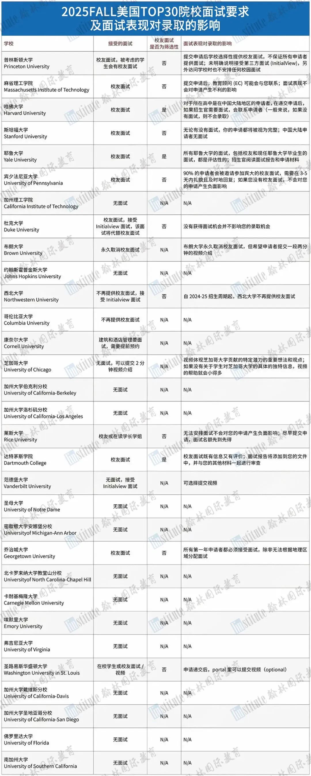 重磅！哈佛大学2025Fall早申面试题曝光，面试官看重的是？