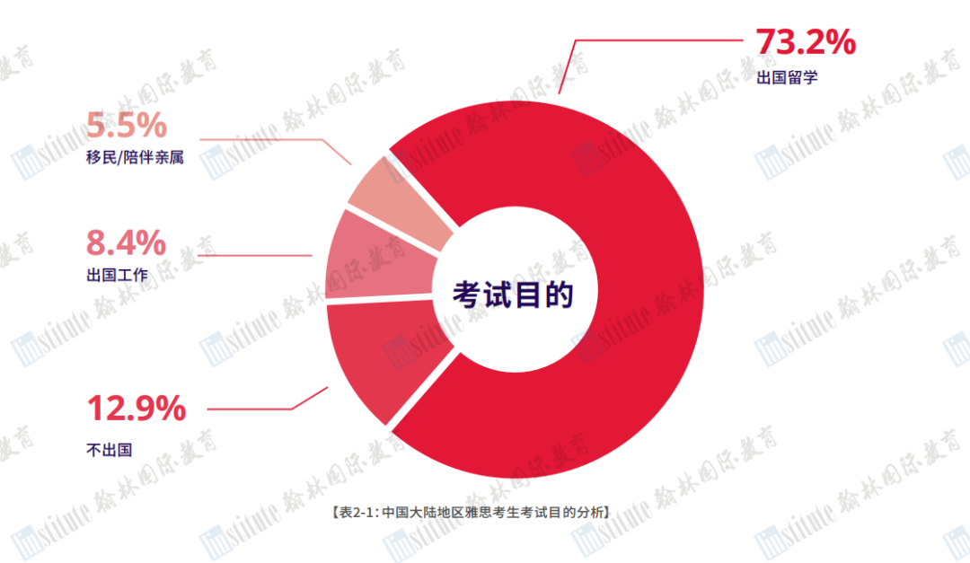 中国大陆地区雅思考生成绩大数据报告出炉！上海考生领跑全国！深国交登顶7分梯队！