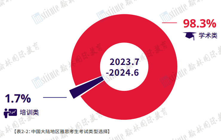 中国大陆地区雅思考生成绩大数据报告出炉！上海考生领跑全国！深国交登顶7分梯队！