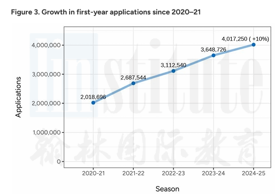 CA公布2025Fall「美本早申」数据！申请数量突破400w！中国学生暴增9%！