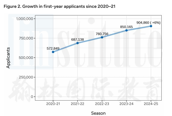 CA公布2025Fall「美本早申」数据！申请数量突破400w！中国学生暴增9%！