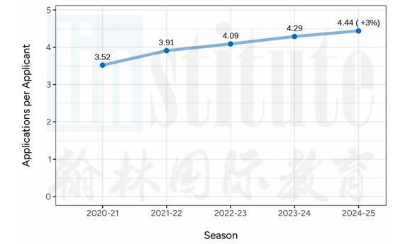 CA公布2025Fall「美本早申」数据！申请数量突破400w！中国学生暴增9%！