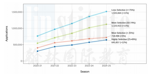 CA公布2025Fall「美本早申」数据！申请数量突破400w！中国学生暴增9%！