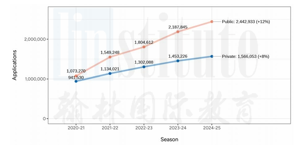 CA公布2025Fall「美本早申」数据！申请数量突破400w！中国学生暴增9%！