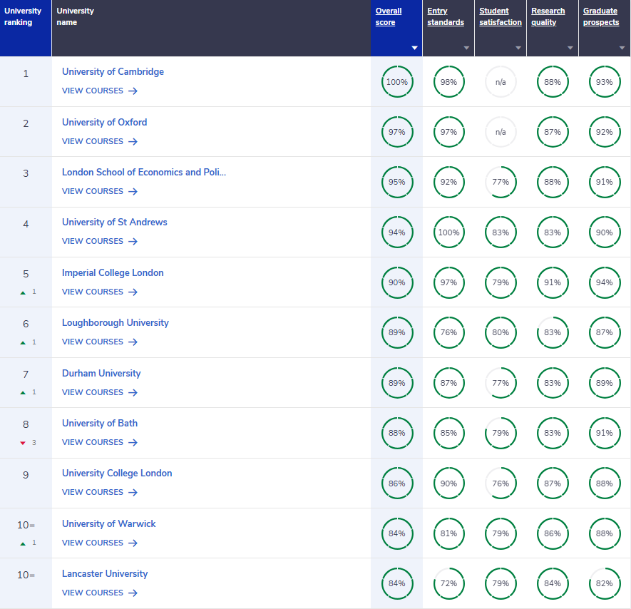 CUG公布2025英国大学排名！牛剑领跑，帝国理工重返Top5！