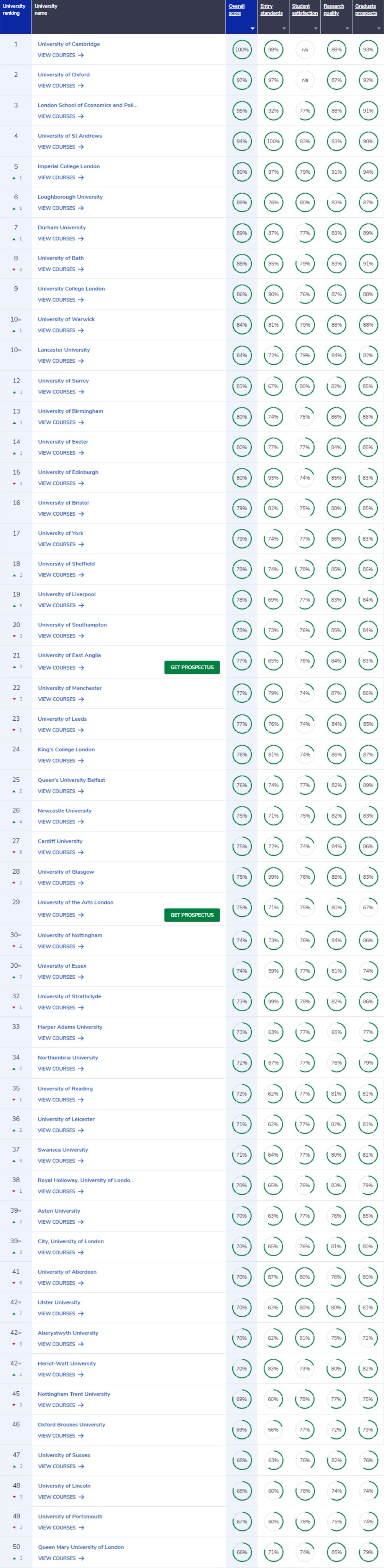 CUG公布2025英国大学排名！牛剑领跑，帝国理工重返Top5！