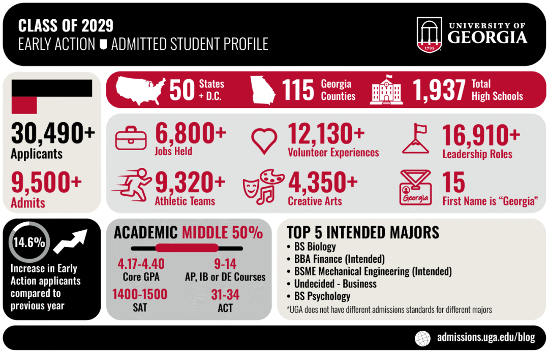 佐治亚大学EA放榜！申请人数超3万+，州外录取率为23%，又低了…