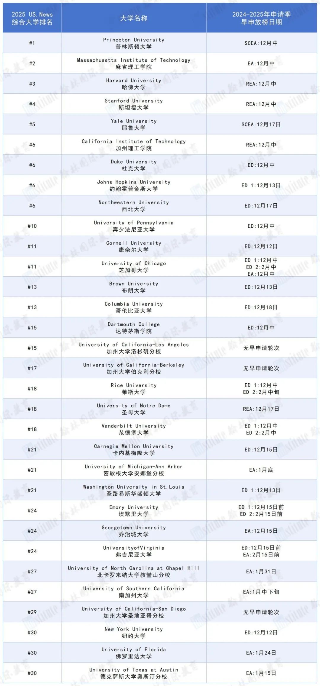 佐治亚大学EA放榜！申请人数超3万+，州外录取率为23%，又低了…