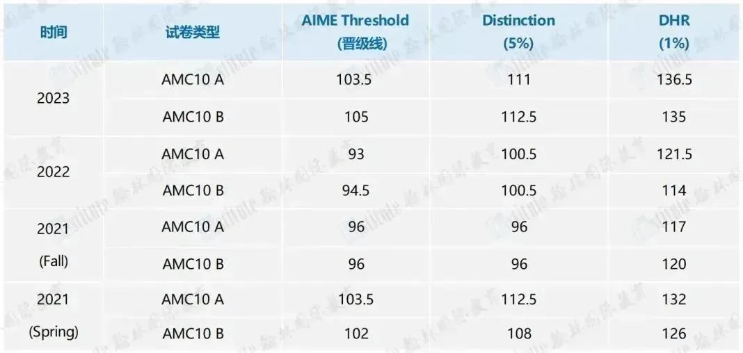 最高分150满分！12人140分+，99人120分+！翰林学员AMC10/12高分雨来袭！