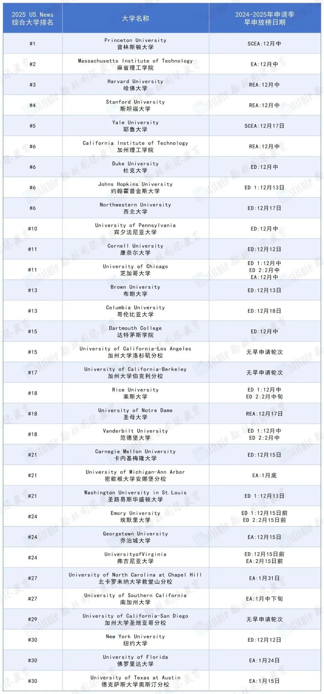 “南方哈佛”埃默里大学早申放榜！魔都娃抢跑全国！