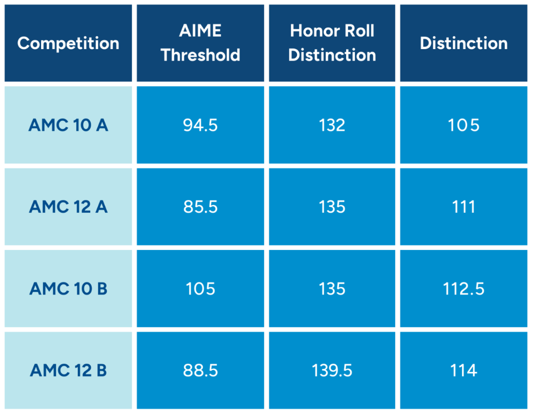 2024AMC10/12正式公布分数线！恭喜215位翰林学子晋级AIME!