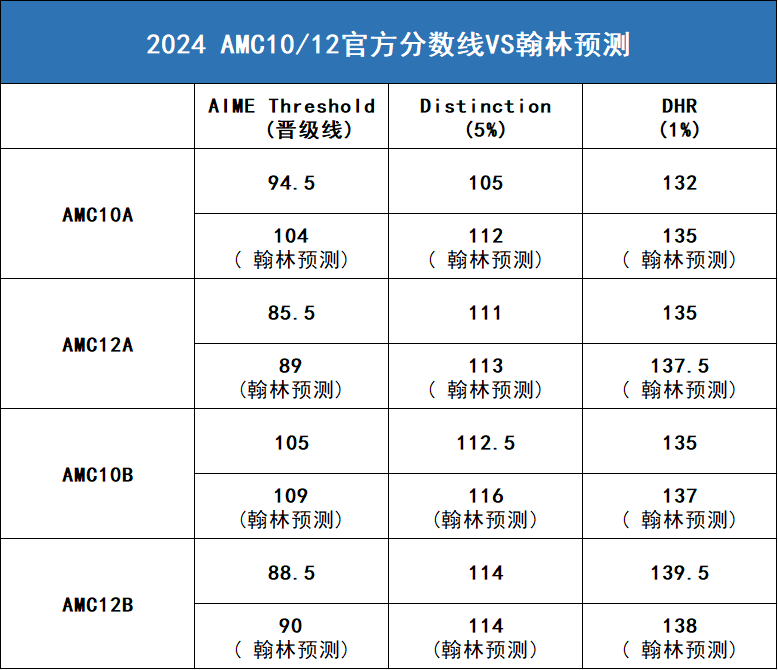 2024AMC10/12正式公布分数线！恭喜215位翰林学子晋级AIME!