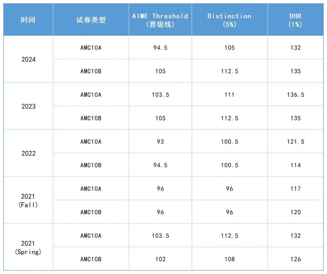 2024AMC10/12正式公布分数线！恭喜215位翰林学子晋级AIME!