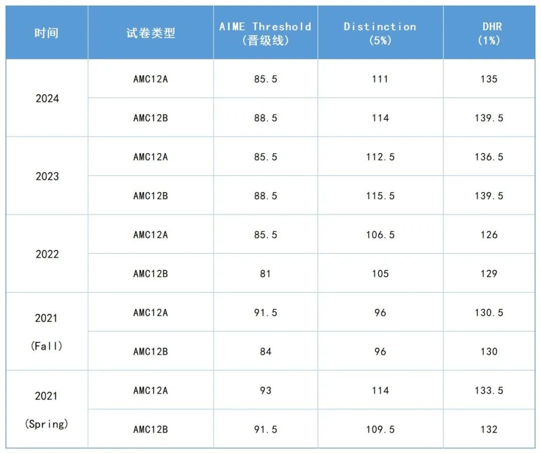 2024AMC10/12正式公布分数线！恭喜215位翰林学子晋级AIME!