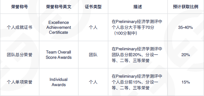 IEOer注意！请务必参加12.21的模拟测评！不符合要求将无法参赛?