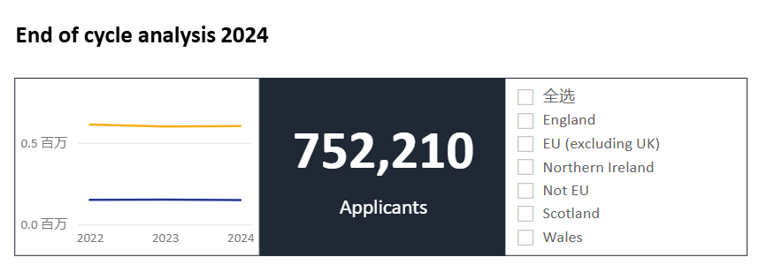 UCAS公布2024年英本申请数据！本科录取率75.1%，六成申请者来自中国！